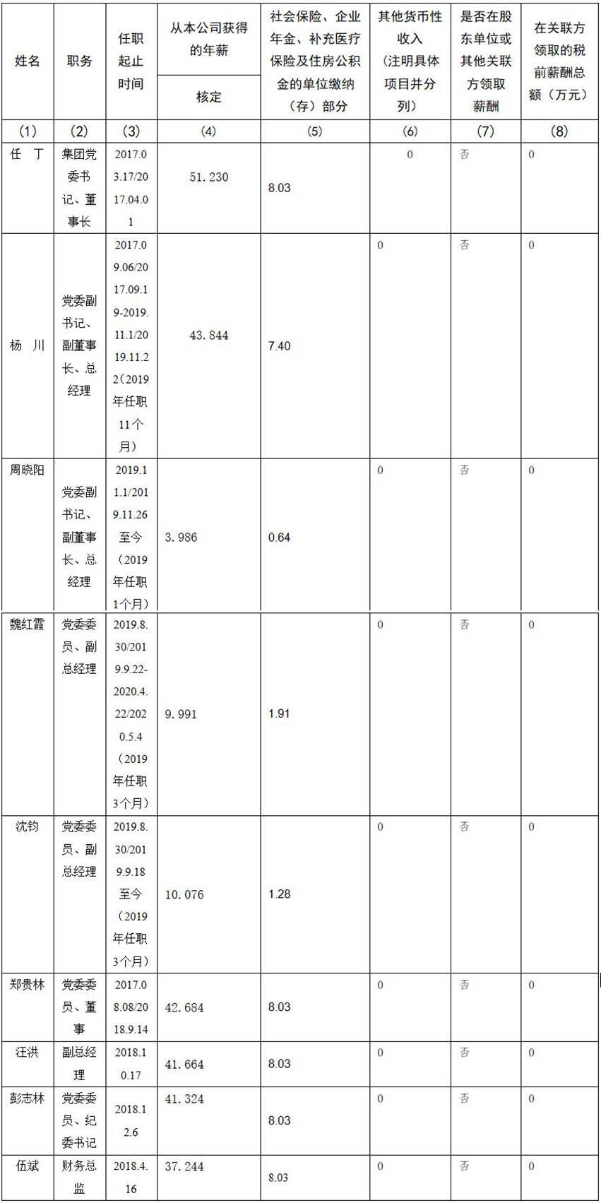 beat365 公司董事、监事、高级管理人员2019年度薪酬情况