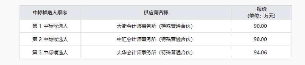20219131616188075 beat365清产核资专项财务审计服务项目结果公示
