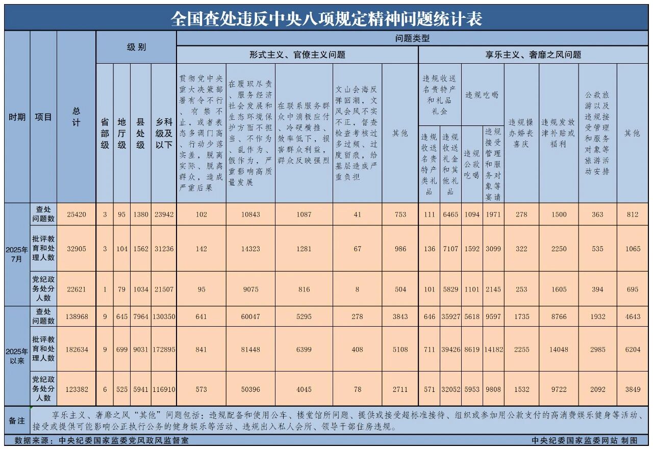 93043827-bb5b-4b58-8e6d-6a71ed53f82b 2025年7月全国查处违反中央八项规定精神问题25420起