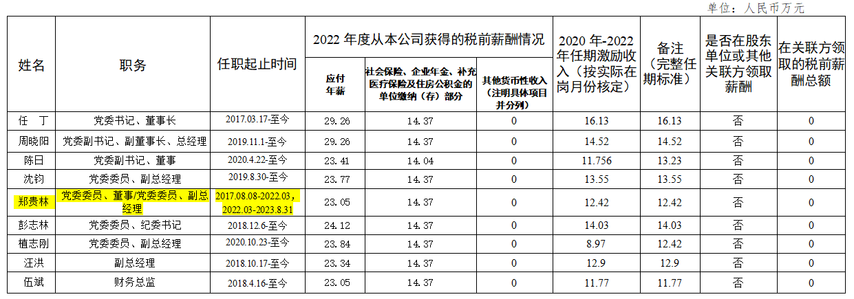 省beat365集团领导班子第六任期激励收入和2022年度薪酬情况