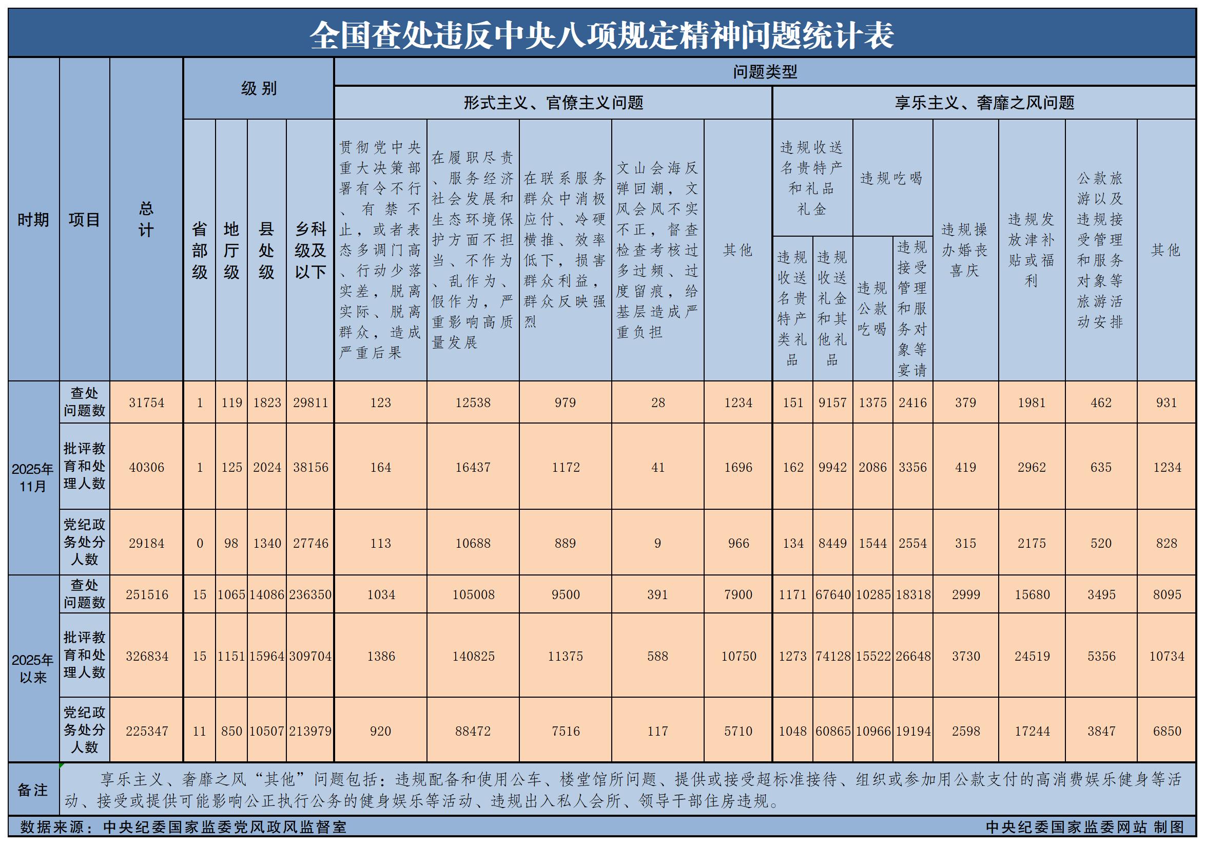 b3977ba7-8629-4969-95f5-e0145318e49d 2025年11月全国查处违反中央八项规定精神问题31754起